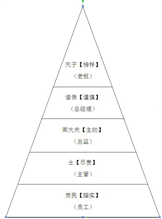 华辉-五项管理学习