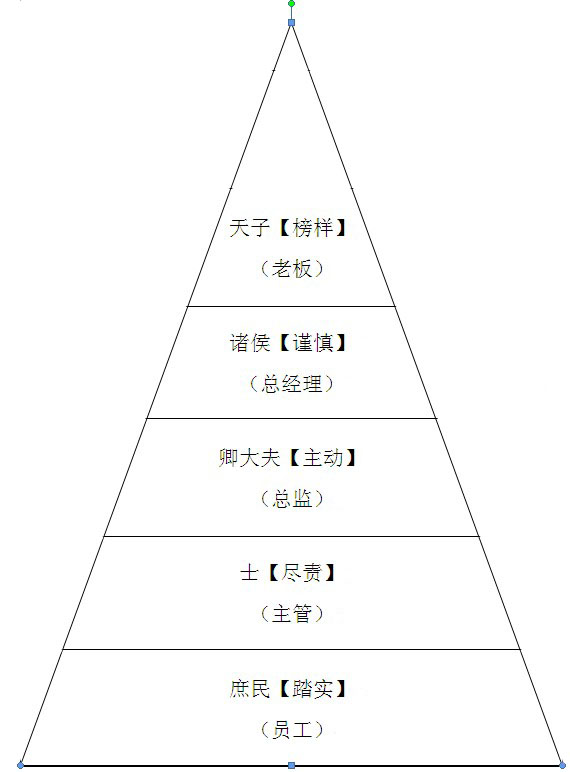 华辉-五项管理学习