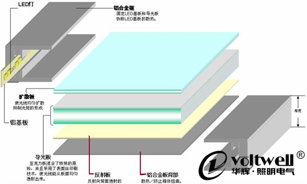 led面板灯的结构主要包括框架,扩散板,导光板,灯珠,驱动电源,铝基板等