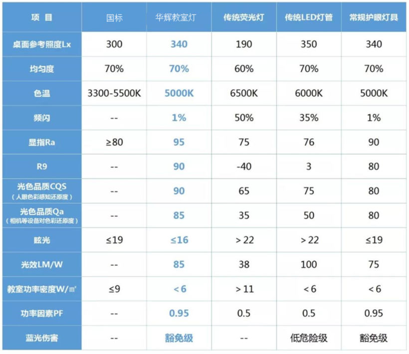 4 华辉照明智慧教室灯具对比.png